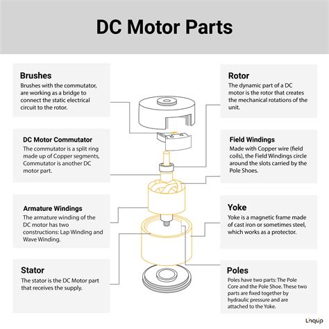 dc motor parts structure design  advantages  linquip