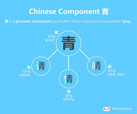 chinese character component qing phonetic ninchanese