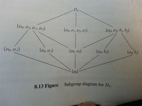 abstract algebra drawing subgroup diagram  dihedral group
