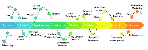 marketing funnel explained  examples bu business