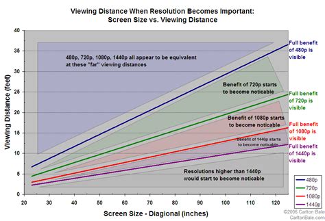 screen size resolution  viewing distance roos view