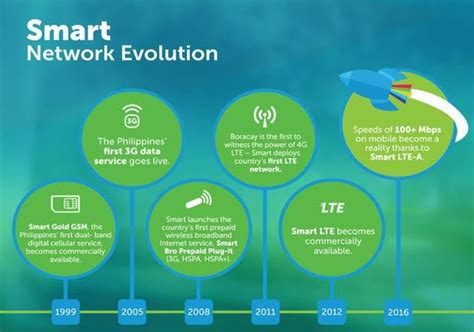 smart network evolution     teknogadyet