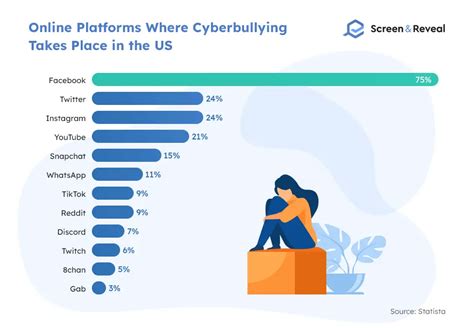 21 Cyberbullying Statistics And Faqs For 2022 Screen And Reveal