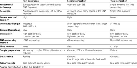 comparison      generation genomic sequencing  table