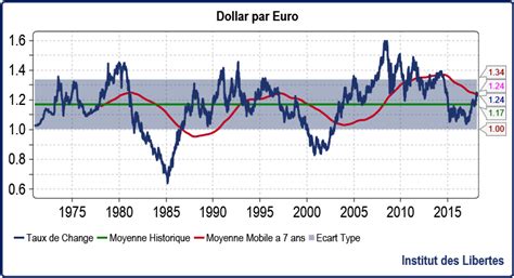 cours de change euro dollar historique  dollar wallpaper hd noeimageorg