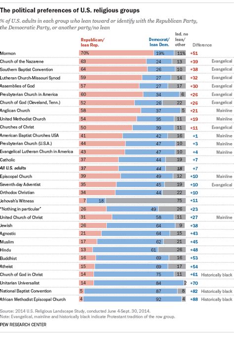 religious groups   political leanings pew research center