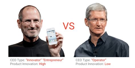 Steve Jobs Vs Tim Cook Innovator Vs Operator It’s In