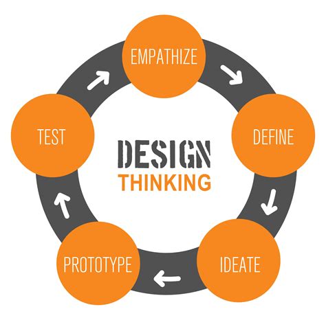 design thinking  favorire linnovazione  azienda stimolando il pensiero creativo digital