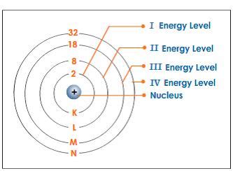 energy levels  atoms chemistry