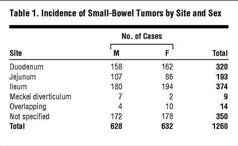 small bowel tumors epidemiologic and clinical characteristics of 1260
