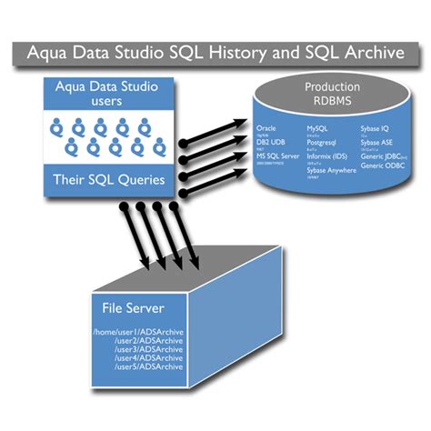 sql history and archive