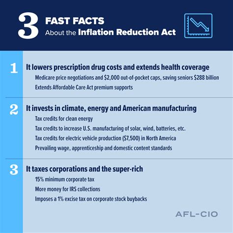 inflation reduction act   victory  working people afl cio