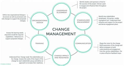 components  change management  set    success  riset