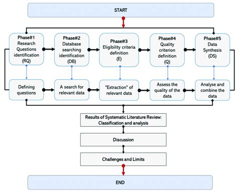 main phases   systematic literature review protocol authors