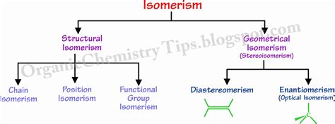 isomerism