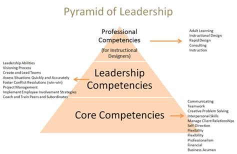 training corporate governance leadership competencies list