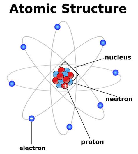 atoms  atomic structure