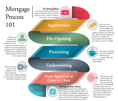 loan process pinnacle mortgage corp
