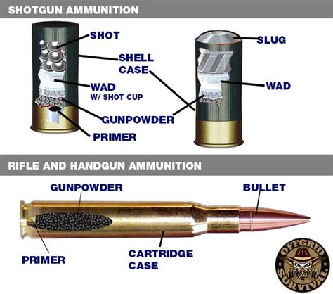 Ammo Faq The Basics Of Ammunition
