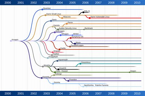 data visualization timeline graph  version control systems stack overflow