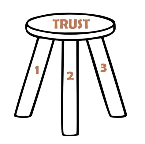 team trust     legged stool great results teambuilding