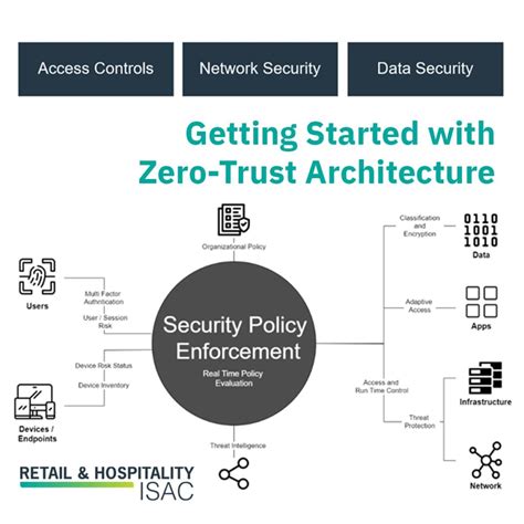 rh isac  started   trust architecture retail hospitality isac