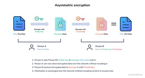 practical guide  asymmetric encryption part  krupesh anadkat