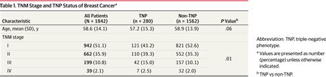 Personalizing Breast Cancer Staging By The Inclusion Of Er Pr And