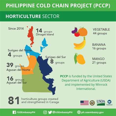 u s embassy in the philippines on twitter the philippine cold chain