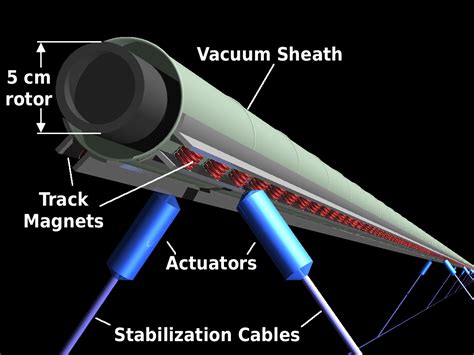 alternatives  rockets space elevators launch loops startram space habitats