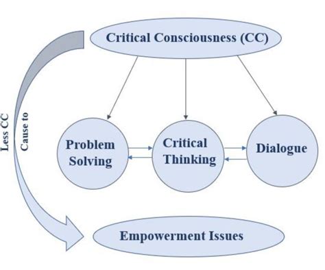 defining critical consciousness   importance  education