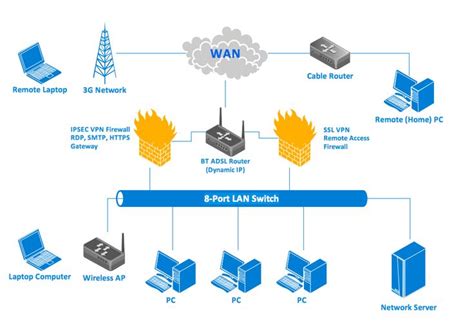 computer science  engineering wan network setup