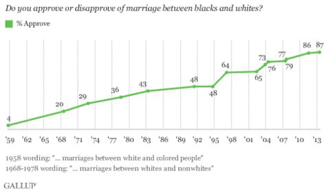 The Mad Professah Lectures Gallup U S Support For Marriage Hits 54