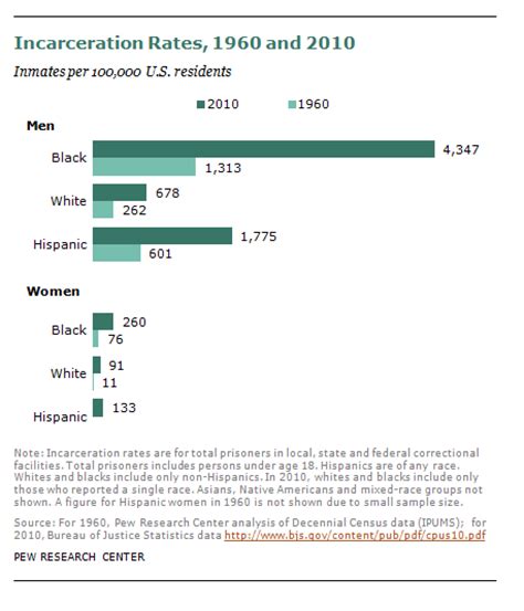 incarceration gap widens between whites and blacks pew research center