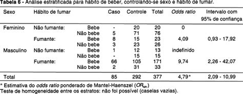 Scielo Brasil Utilização De Estratificação E Modelo De Regressão