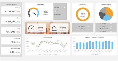 logistics dashboards  templates  warehouses