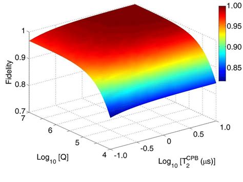 color  fidelity   cz gate   function     cp    scientific
