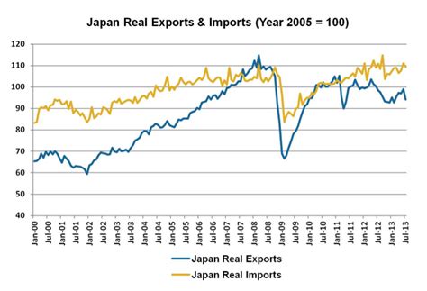 trend  japans exports  imports