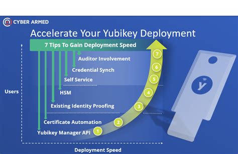 yubikey deployment  tips  implement faster cyberarmed