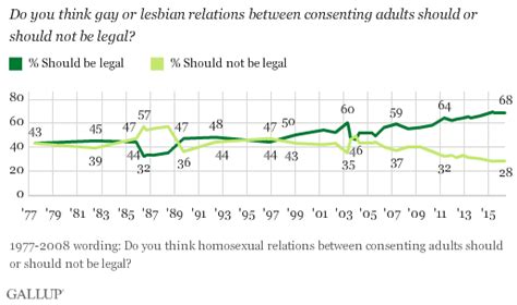 gay and lesbian rights gallup historical trends