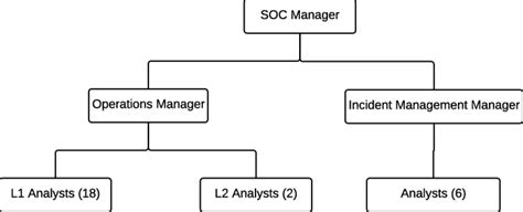 organizational chart   corporate soc  scientific diagram