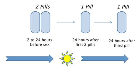two drug pill before and after sex prevents hiv infection in gay men