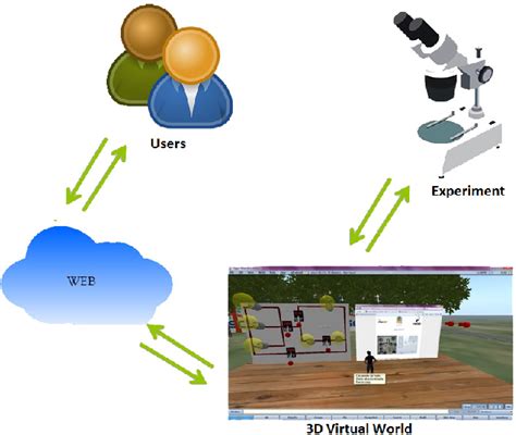 Figure 1 From A Remote Experimentation And 3d Virtual World For Basic