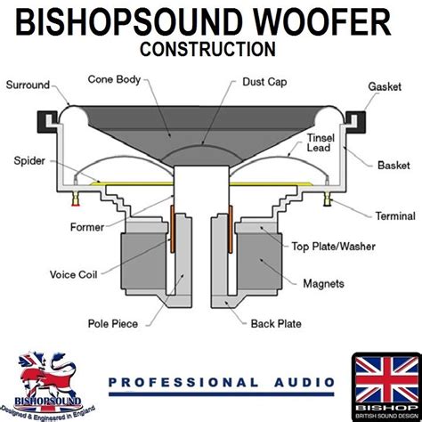bishopsound speaker construction showing  parts   speaker  single loudspeaker
