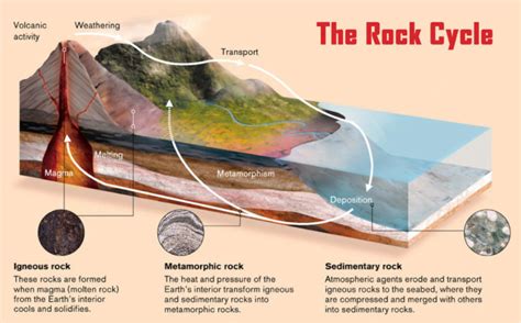 rock cycle formation  gemstones  gem museum singapore