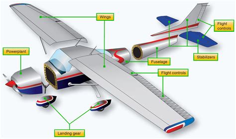 aircraft structures
