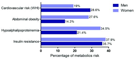 Metabolic Risks By Sex Download Scientific Diagram