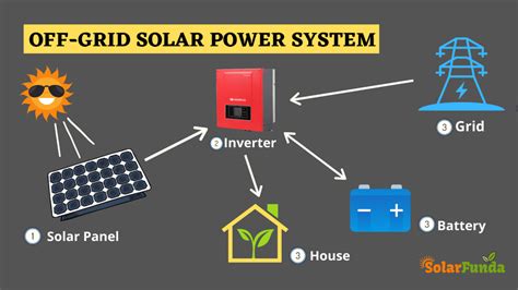 grid   grid solar power systems whats  difference