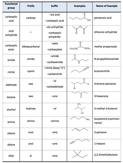 iupac naming  organic compounds  functional groups organic chemistry