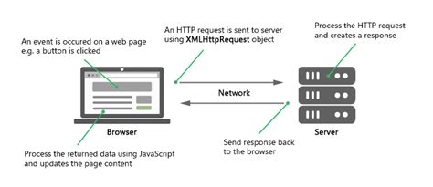 ajax request  javascript javascript overflow